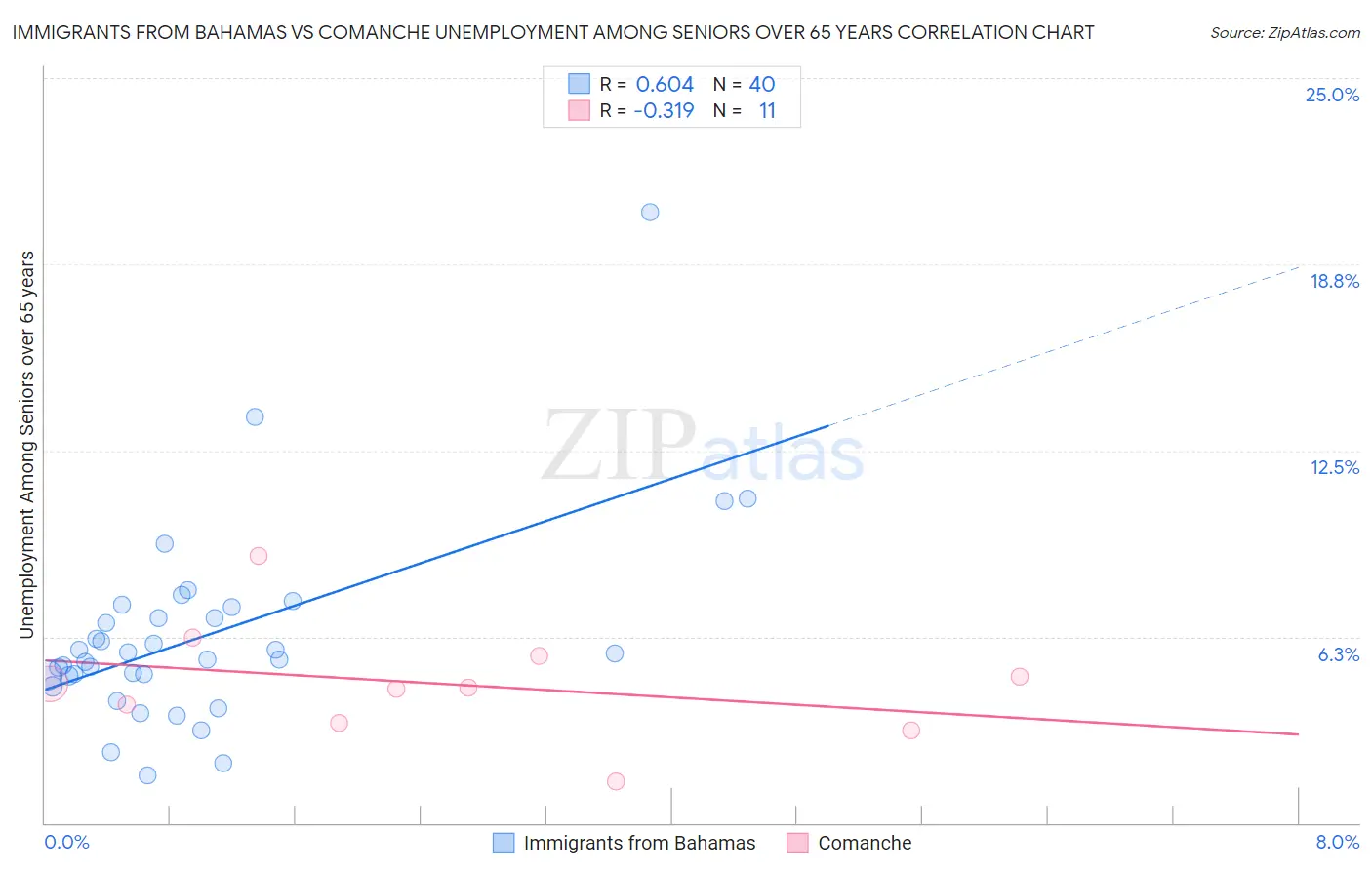 Immigrants from Bahamas vs Comanche Unemployment Among Seniors over 65 years