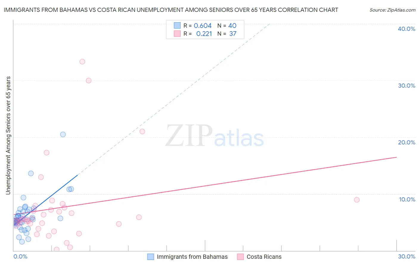 Immigrants from Bahamas vs Costa Rican Unemployment Among Seniors over 65 years