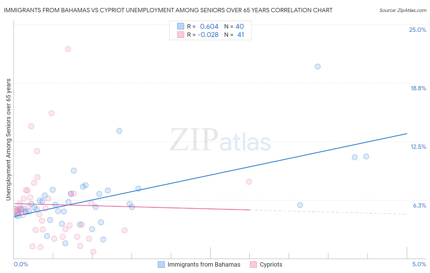 Immigrants from Bahamas vs Cypriot Unemployment Among Seniors over 65 years