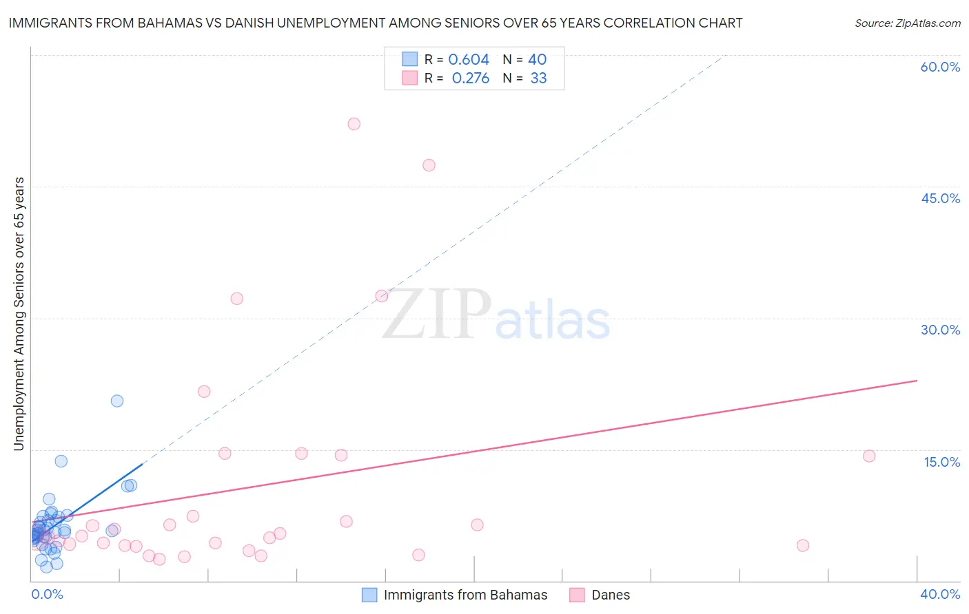 Immigrants from Bahamas vs Danish Unemployment Among Seniors over 65 years