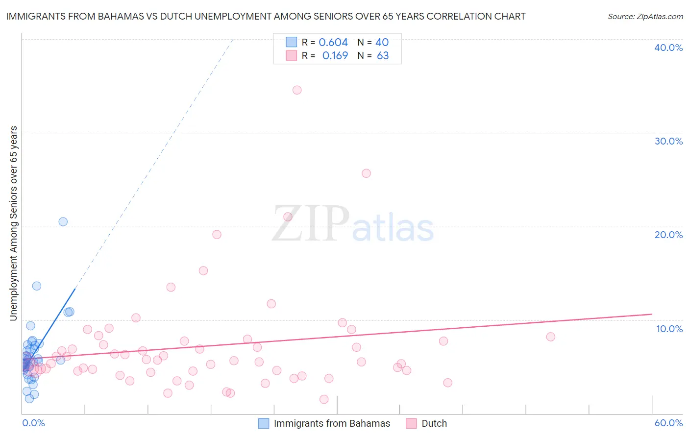 Immigrants from Bahamas vs Dutch Unemployment Among Seniors over 65 years