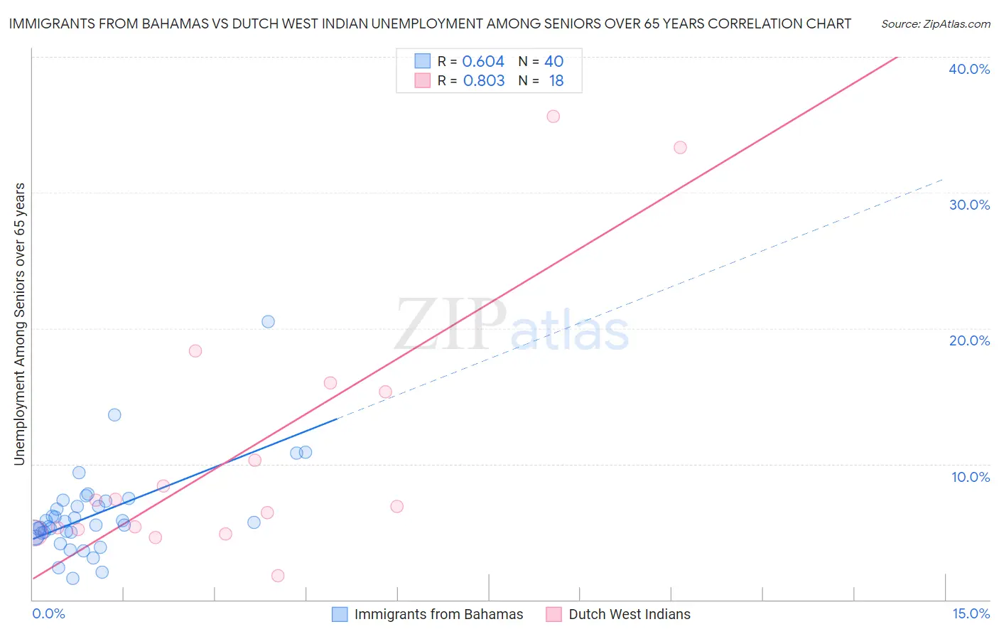 Immigrants from Bahamas vs Dutch West Indian Unemployment Among Seniors over 65 years