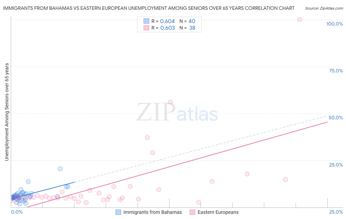 Immigrants from Bahamas vs Eastern European Unemployment Among Seniors over 65 years