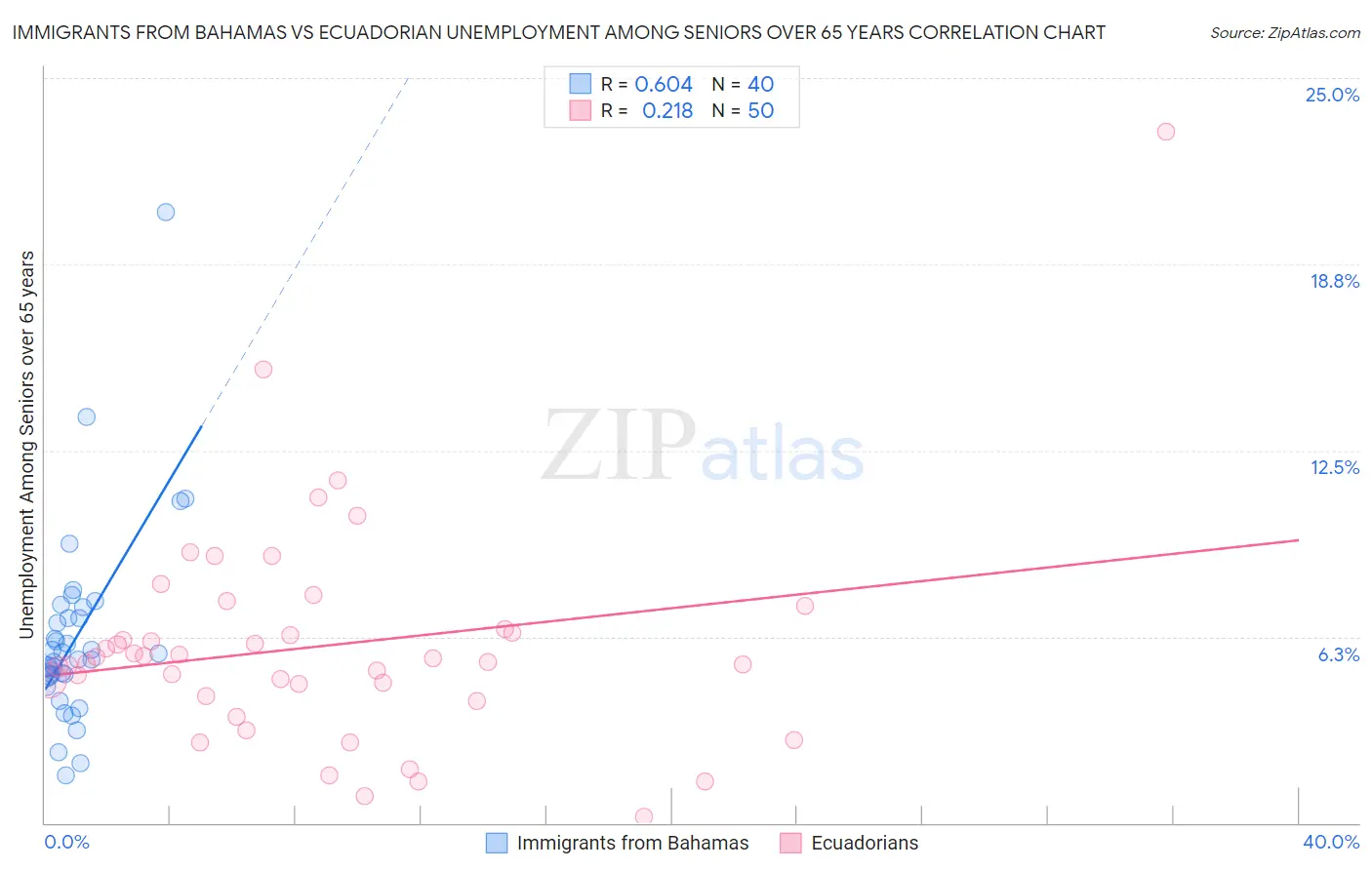 Immigrants from Bahamas vs Ecuadorian Unemployment Among Seniors over 65 years