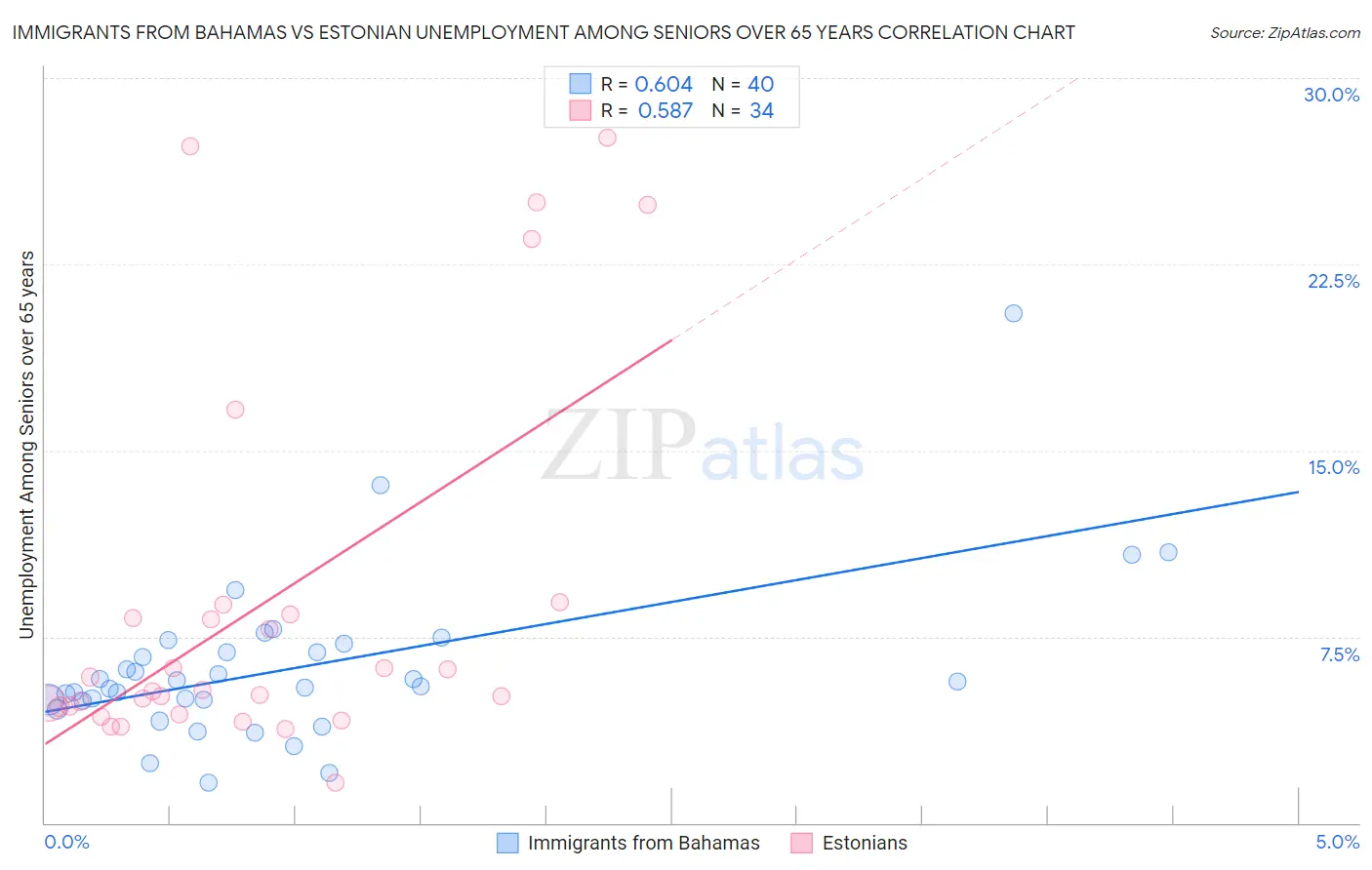 Immigrants from Bahamas vs Estonian Unemployment Among Seniors over 65 years