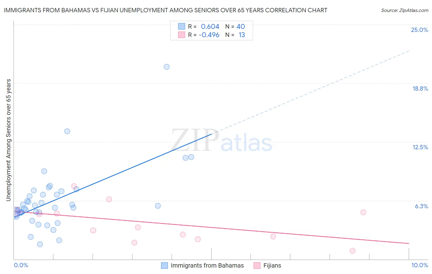 Immigrants from Bahamas vs Fijian Unemployment Among Seniors over 65 years
