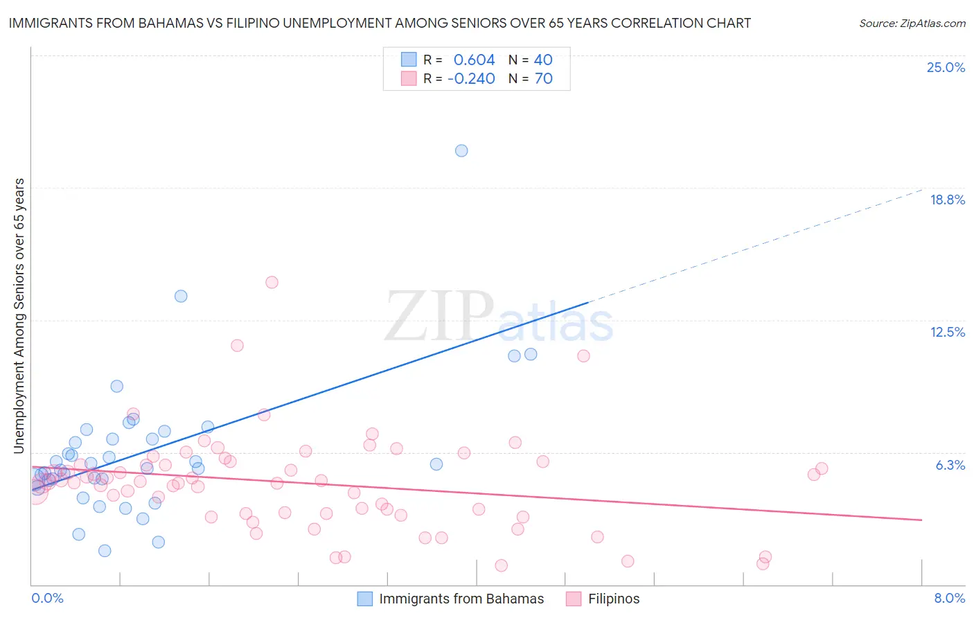 Immigrants from Bahamas vs Filipino Unemployment Among Seniors over 65 years