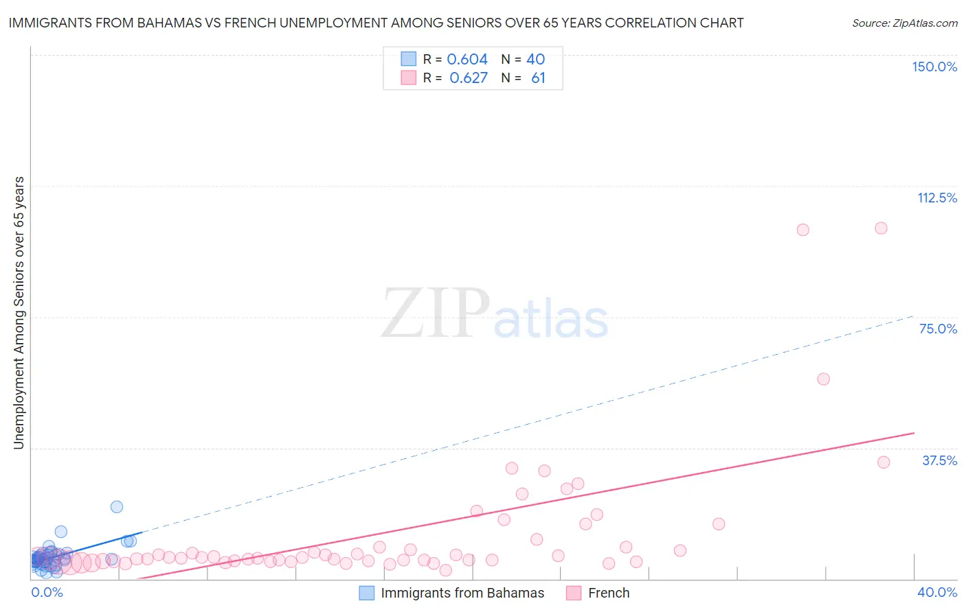 Immigrants from Bahamas vs French Unemployment Among Seniors over 65 years