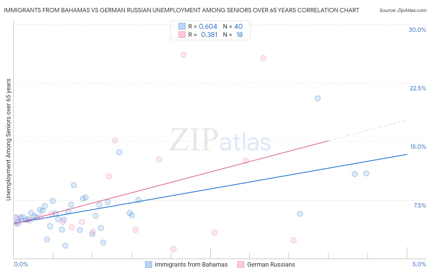 Immigrants from Bahamas vs German Russian Unemployment Among Seniors over 65 years