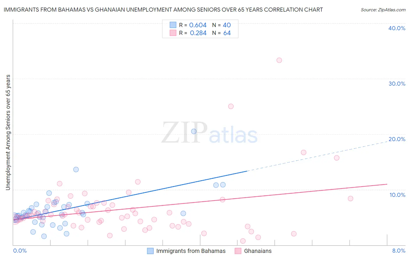 Immigrants from Bahamas vs Ghanaian Unemployment Among Seniors over 65 years