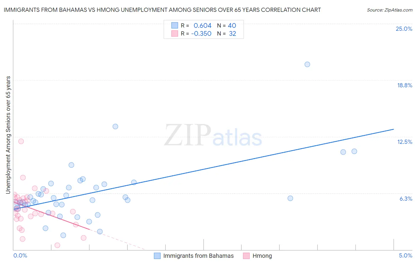 Immigrants from Bahamas vs Hmong Unemployment Among Seniors over 65 years