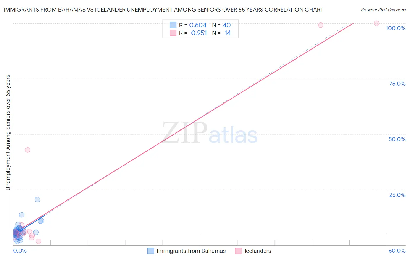 Immigrants from Bahamas vs Icelander Unemployment Among Seniors over 65 years