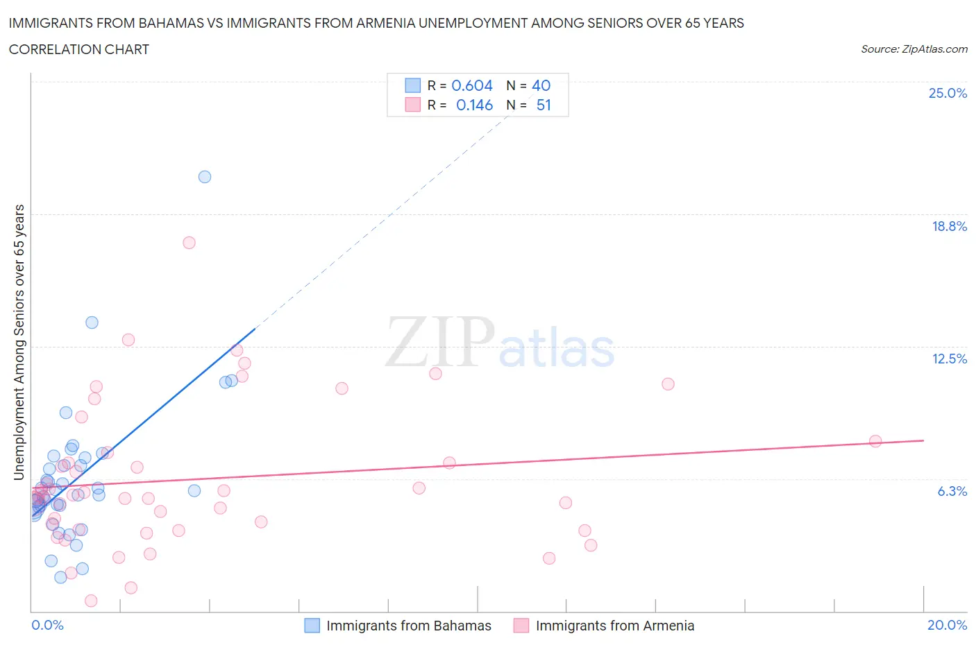 Immigrants from Bahamas vs Immigrants from Armenia Unemployment Among Seniors over 65 years