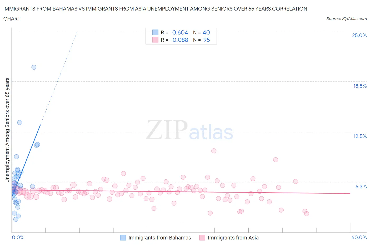Immigrants from Bahamas vs Immigrants from Asia Unemployment Among Seniors over 65 years