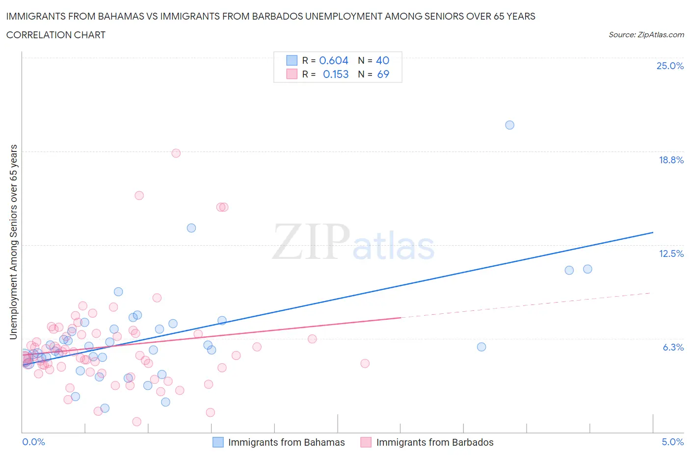 Immigrants from Bahamas vs Immigrants from Barbados Unemployment Among Seniors over 65 years