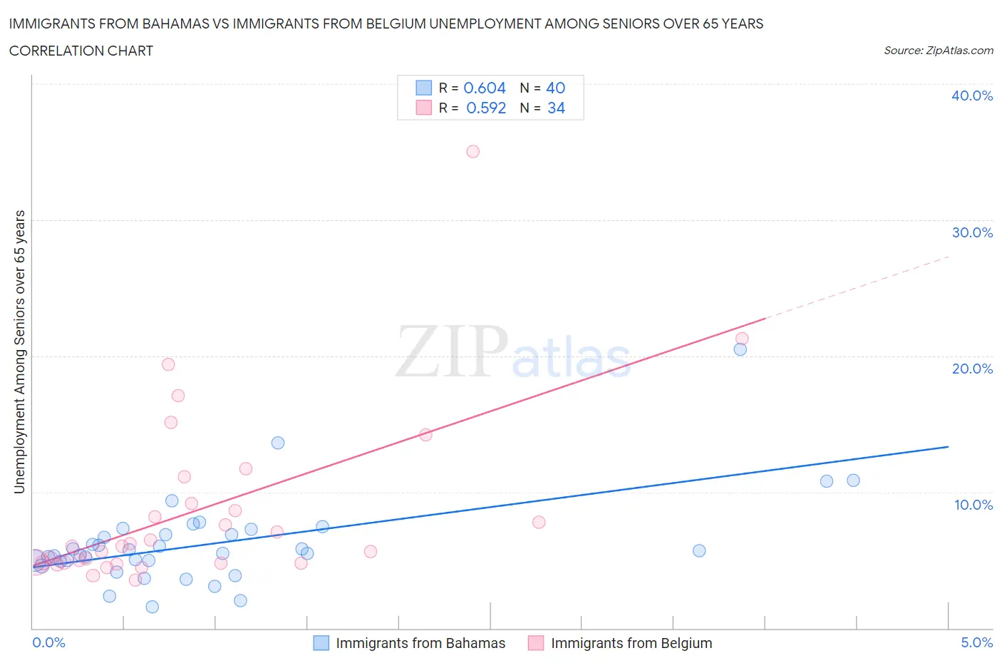 Immigrants from Bahamas vs Immigrants from Belgium Unemployment Among Seniors over 65 years