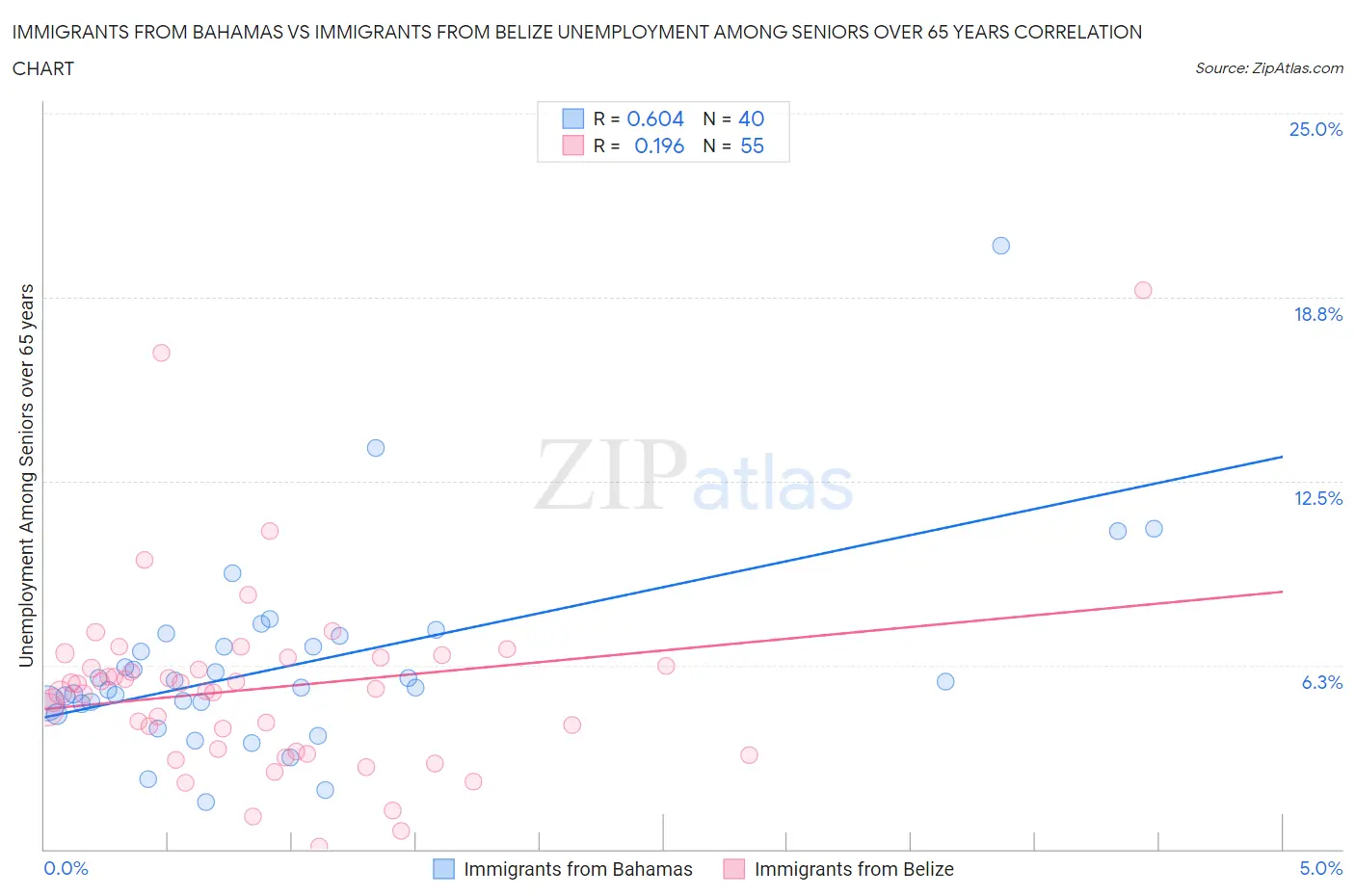 Immigrants from Bahamas vs Immigrants from Belize Unemployment Among Seniors over 65 years