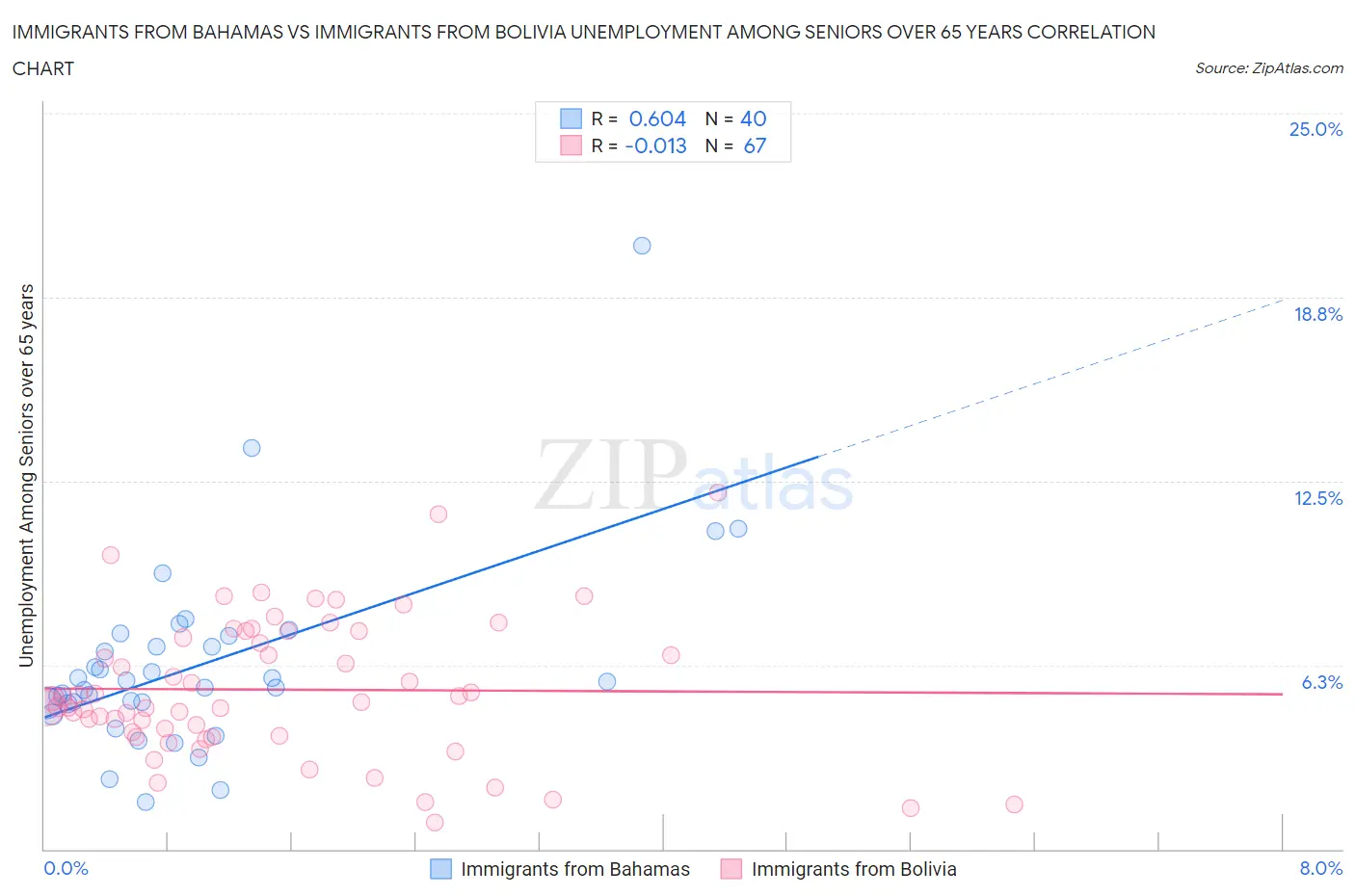 Immigrants from Bahamas vs Immigrants from Bolivia Unemployment Among Seniors over 65 years