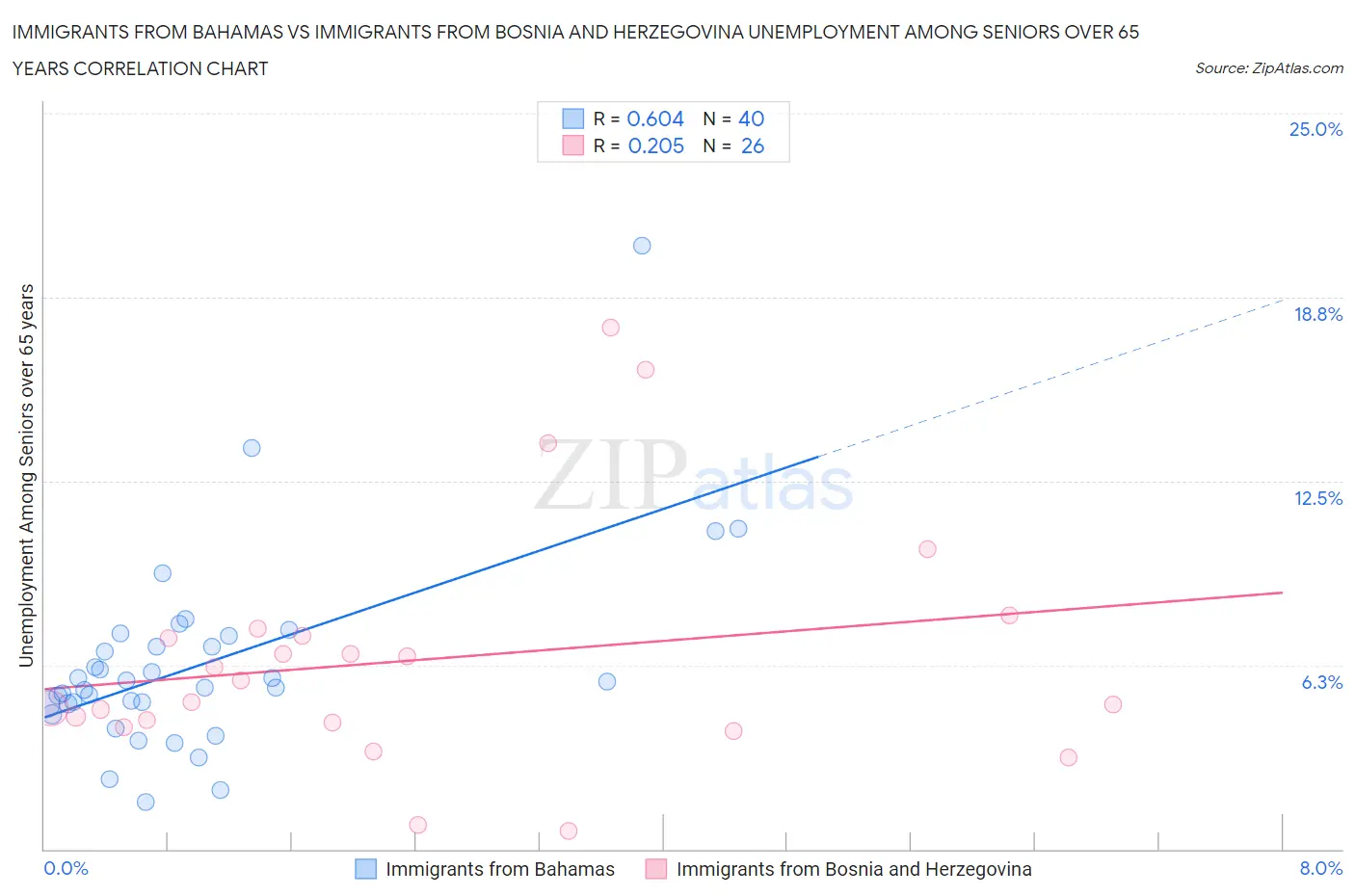 Immigrants from Bahamas vs Immigrants from Bosnia and Herzegovina Unemployment Among Seniors over 65 years
