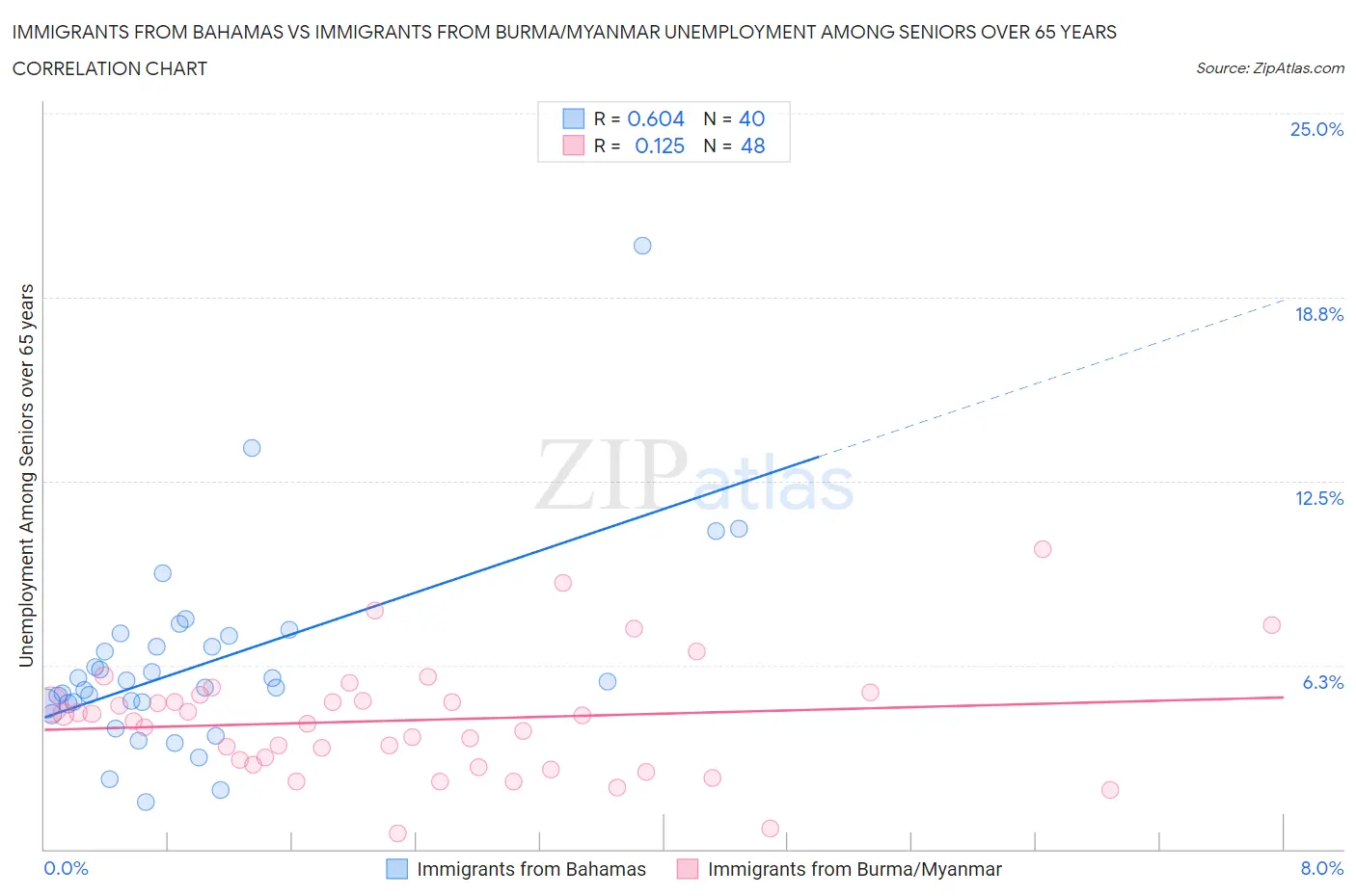 Immigrants from Bahamas vs Immigrants from Burma/Myanmar Unemployment Among Seniors over 65 years