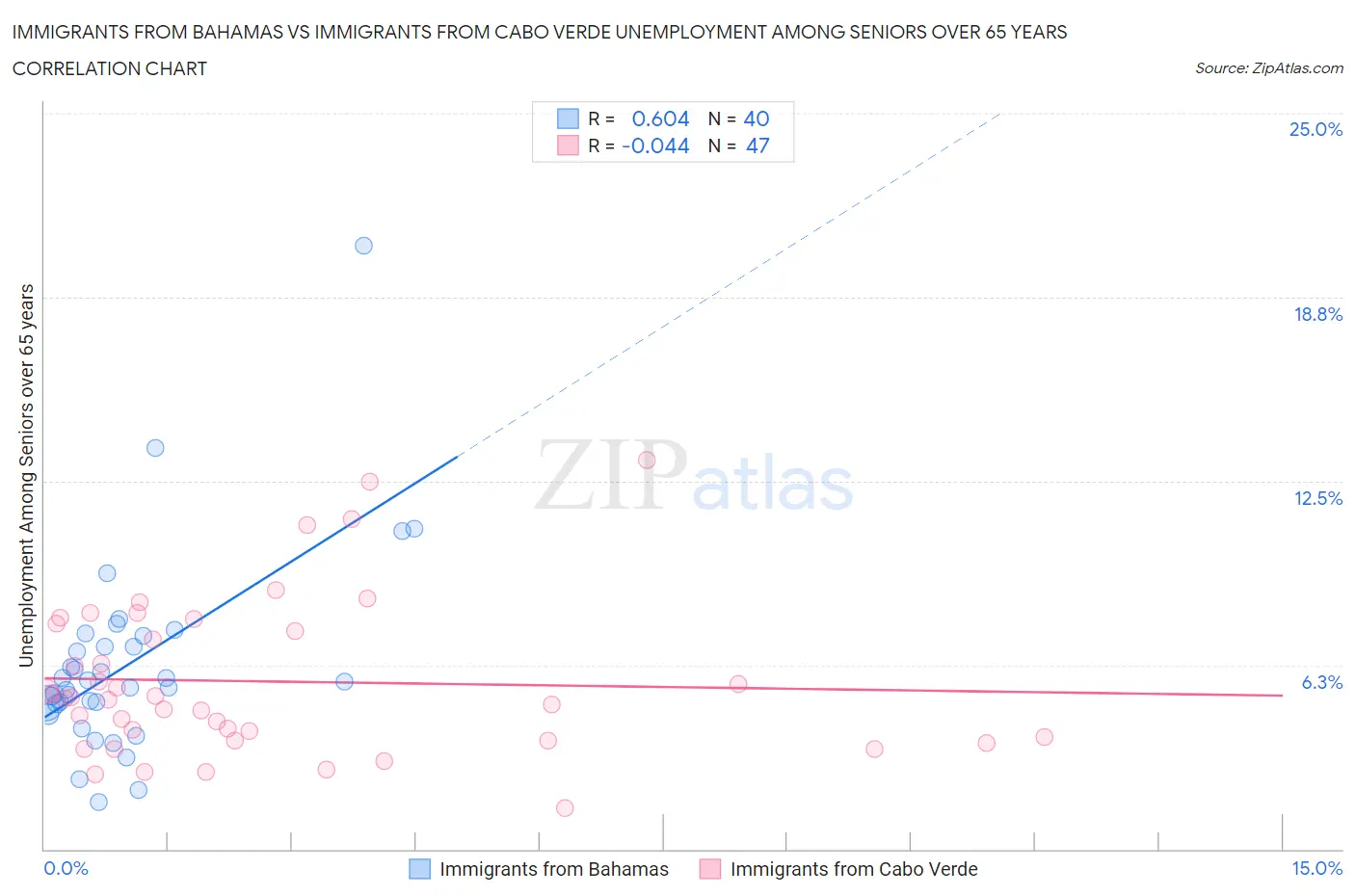 Immigrants from Bahamas vs Immigrants from Cabo Verde Unemployment Among Seniors over 65 years