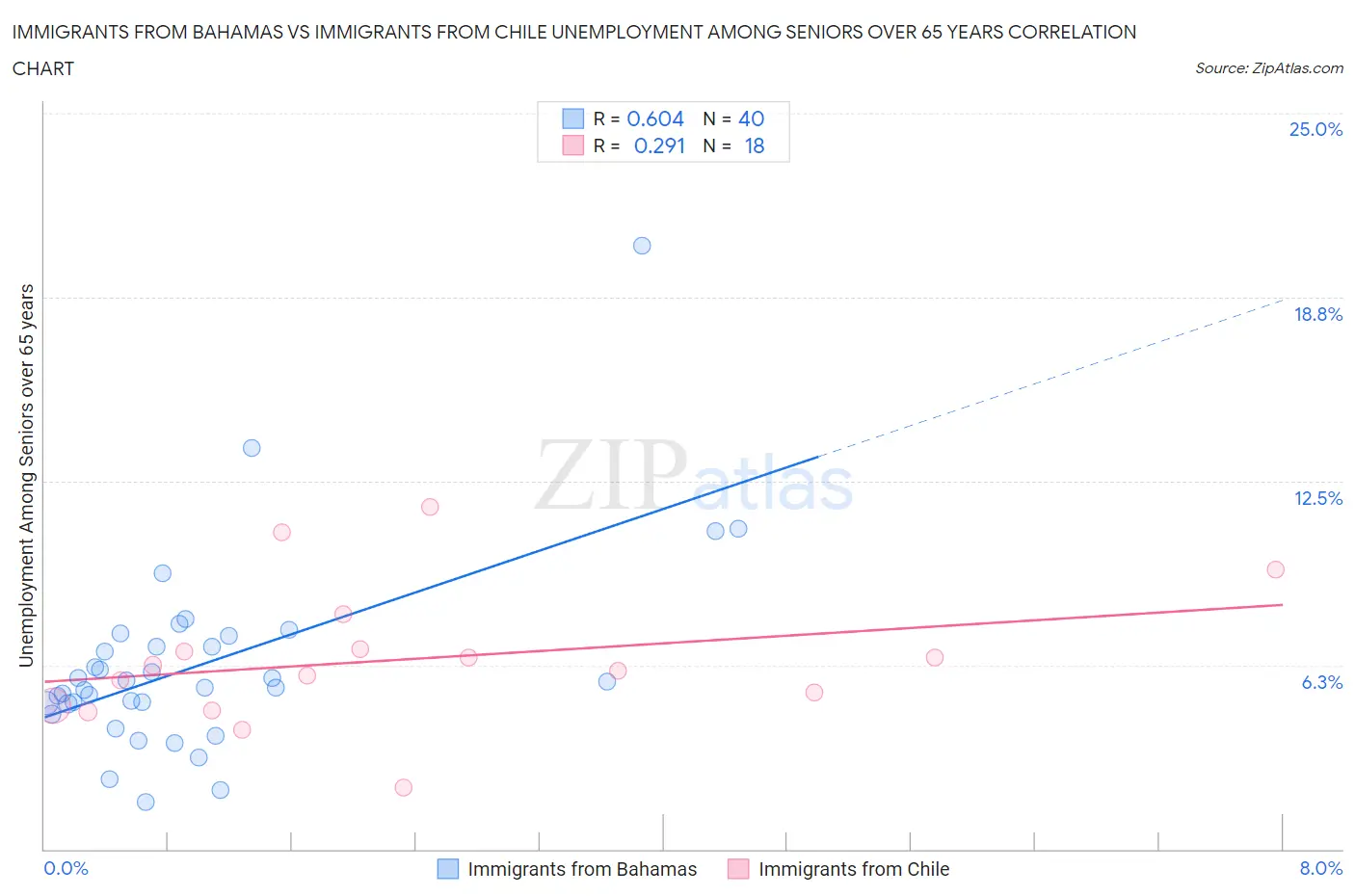 Immigrants from Bahamas vs Immigrants from Chile Unemployment Among Seniors over 65 years