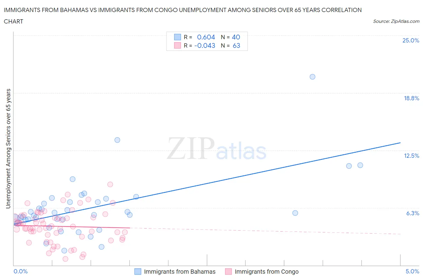 Immigrants from Bahamas vs Immigrants from Congo Unemployment Among Seniors over 65 years