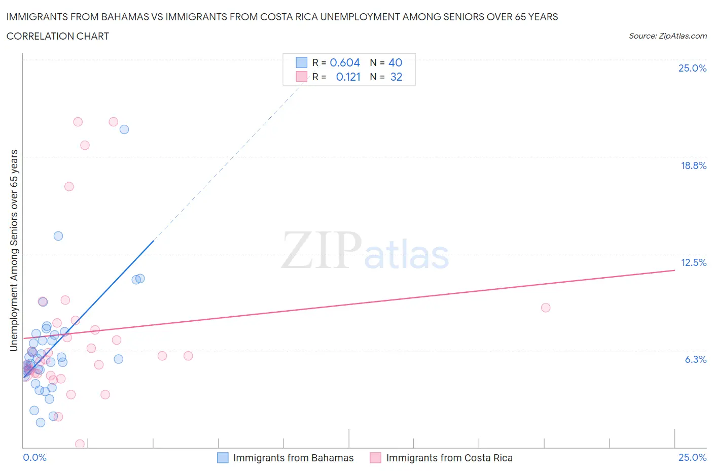 Immigrants from Bahamas vs Immigrants from Costa Rica Unemployment Among Seniors over 65 years