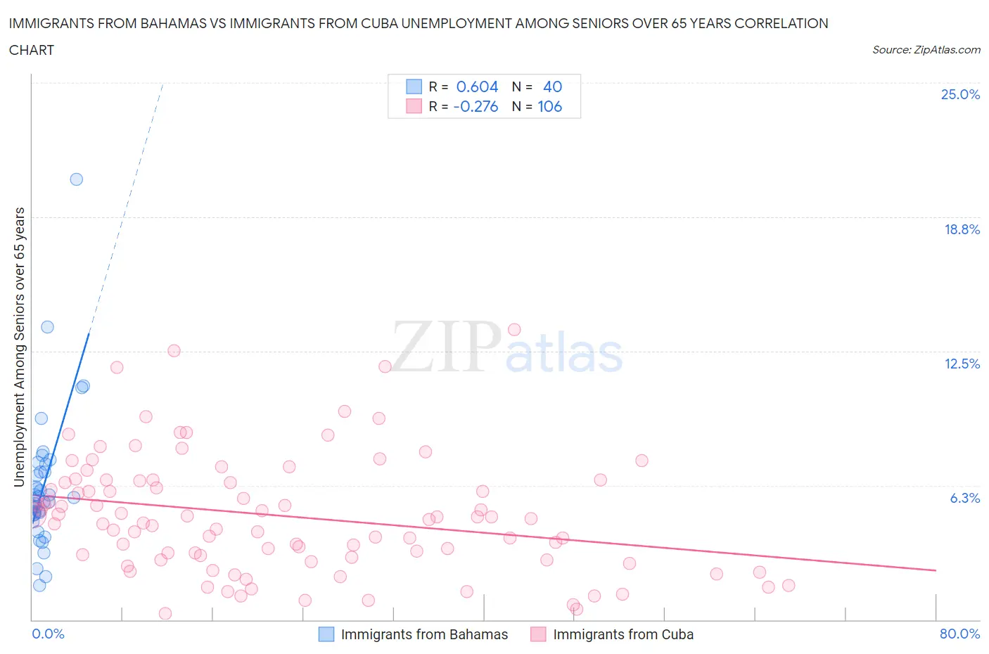 Immigrants from Bahamas vs Immigrants from Cuba Unemployment Among Seniors over 65 years