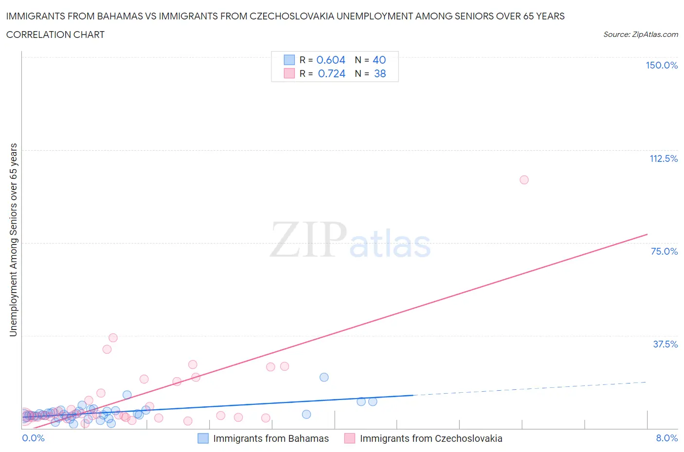 Immigrants from Bahamas vs Immigrants from Czechoslovakia Unemployment Among Seniors over 65 years