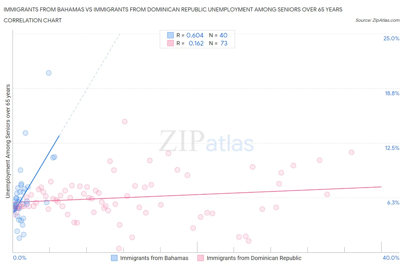 Immigrants from Bahamas vs Immigrants from Dominican Republic Unemployment Among Seniors over 65 years