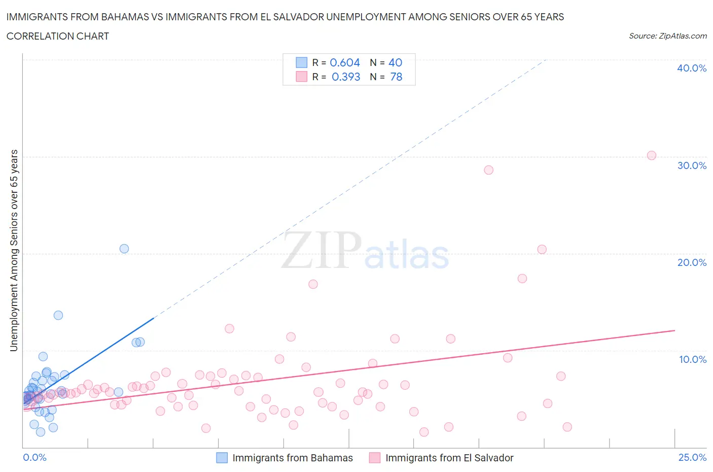 Immigrants from Bahamas vs Immigrants from El Salvador Unemployment Among Seniors over 65 years