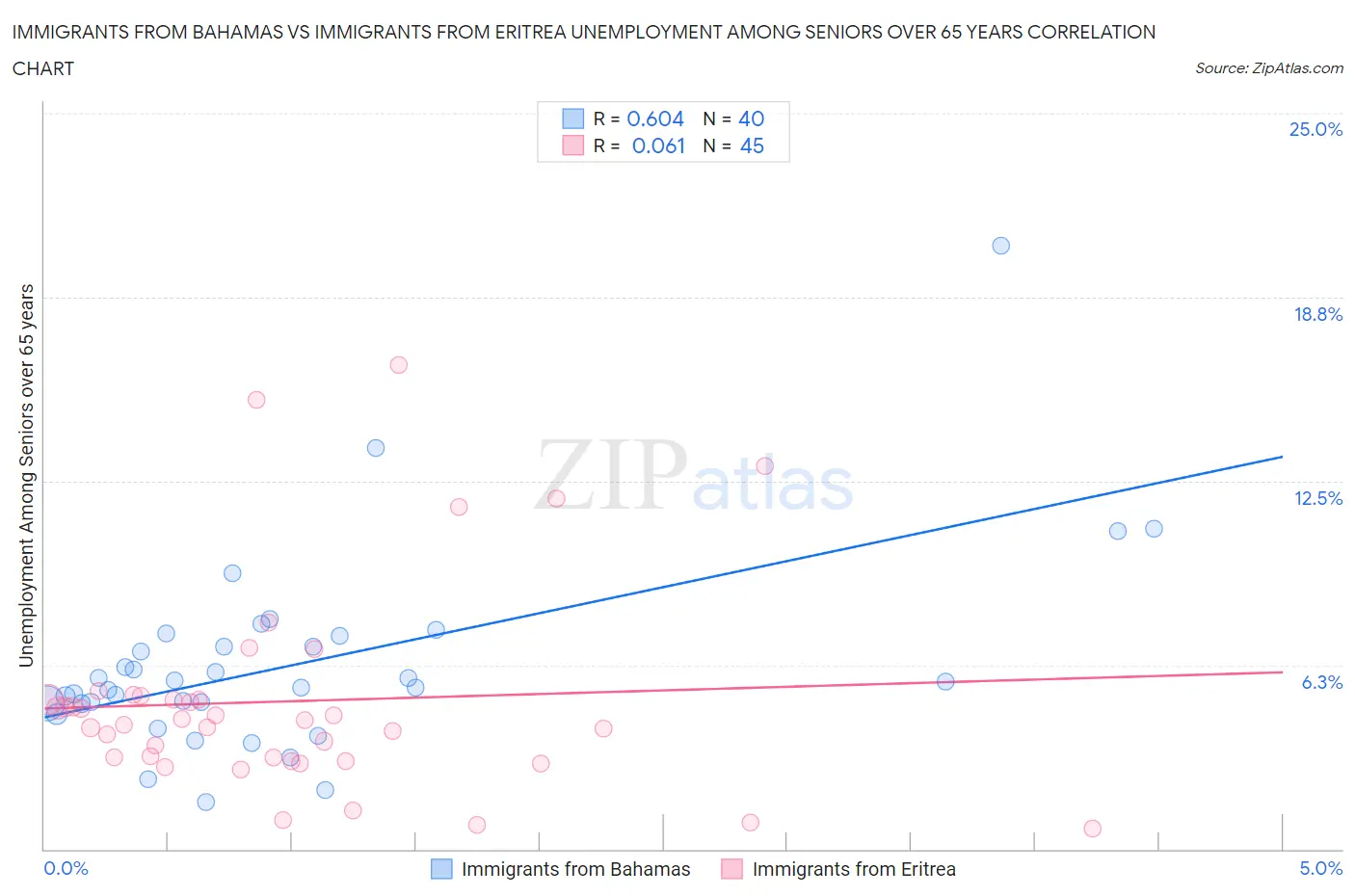 Immigrants from Bahamas vs Immigrants from Eritrea Unemployment Among Seniors over 65 years