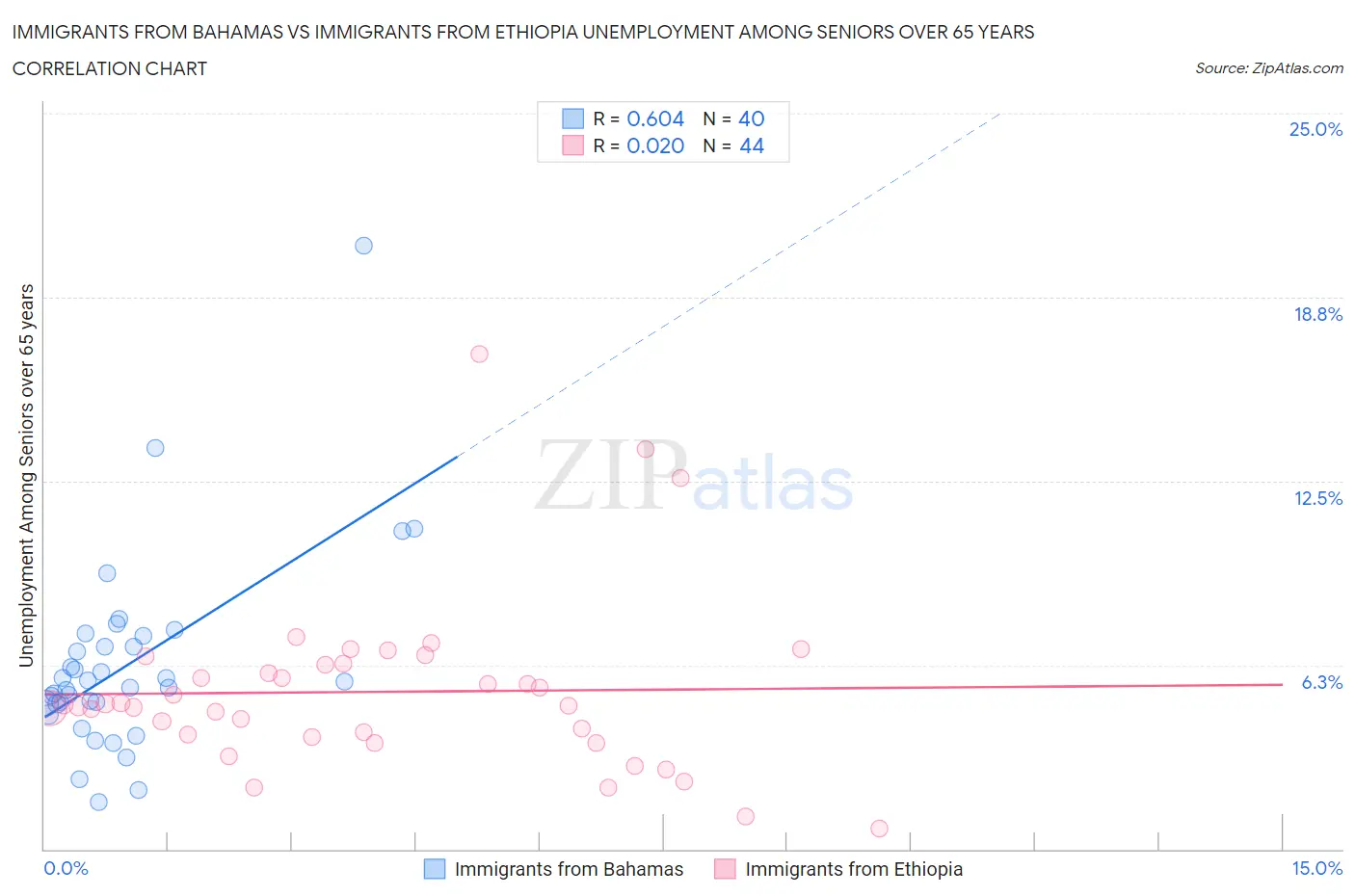 Immigrants from Bahamas vs Immigrants from Ethiopia Unemployment Among Seniors over 65 years