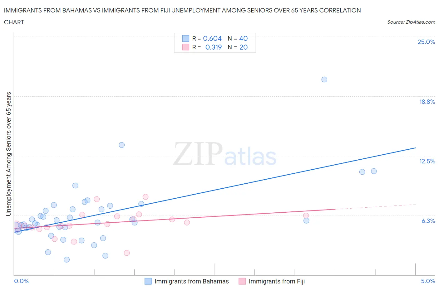 Immigrants from Bahamas vs Immigrants from Fiji Unemployment Among Seniors over 65 years