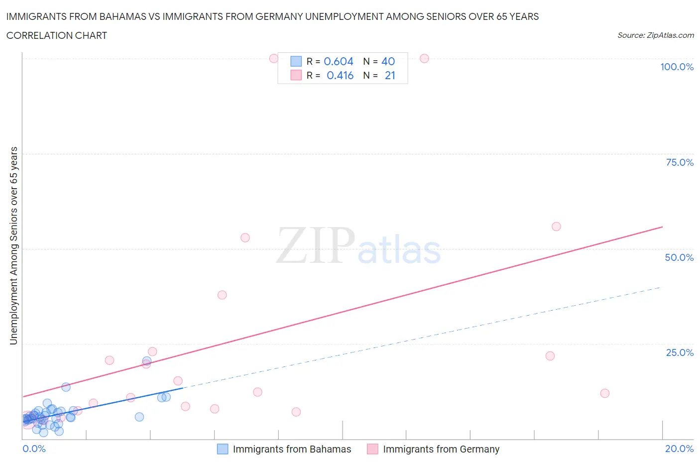 Immigrants from Bahamas vs Immigrants from Germany Unemployment Among Seniors over 65 years