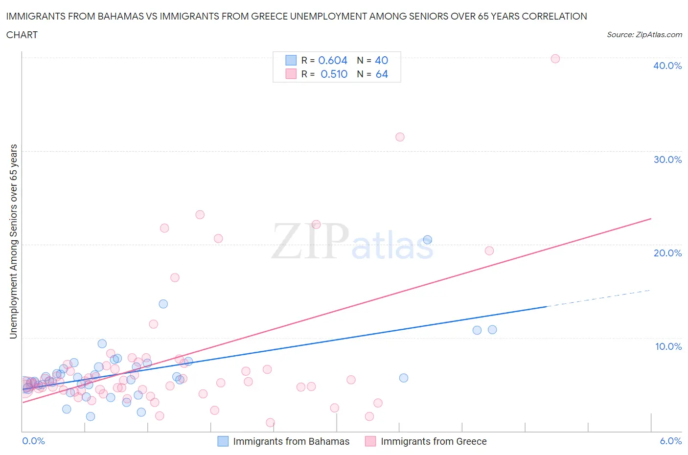 Immigrants from Bahamas vs Immigrants from Greece Unemployment Among Seniors over 65 years