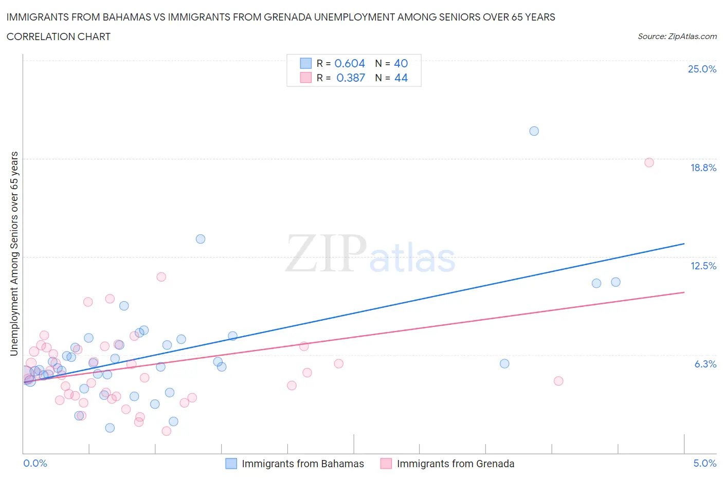 Immigrants from Bahamas vs Immigrants from Grenada Unemployment Among Seniors over 65 years