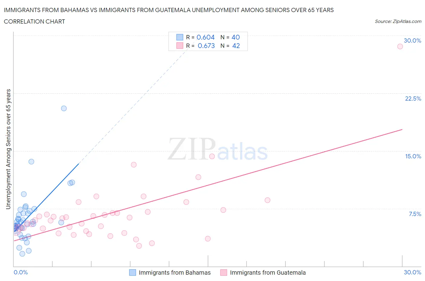 Immigrants from Bahamas vs Immigrants from Guatemala Unemployment Among Seniors over 65 years