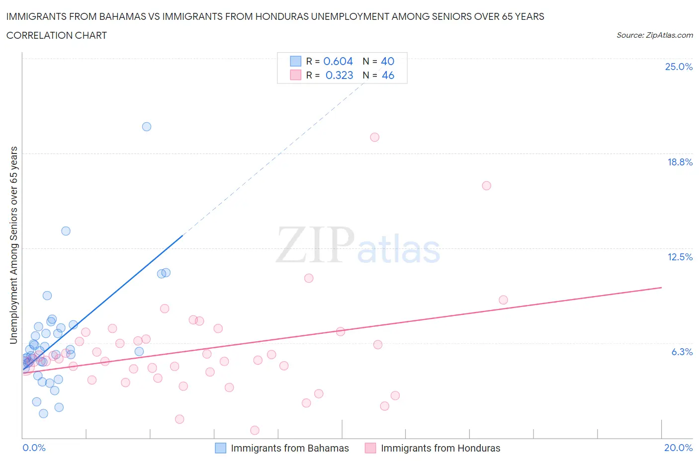 Immigrants from Bahamas vs Immigrants from Honduras Unemployment Among Seniors over 65 years
