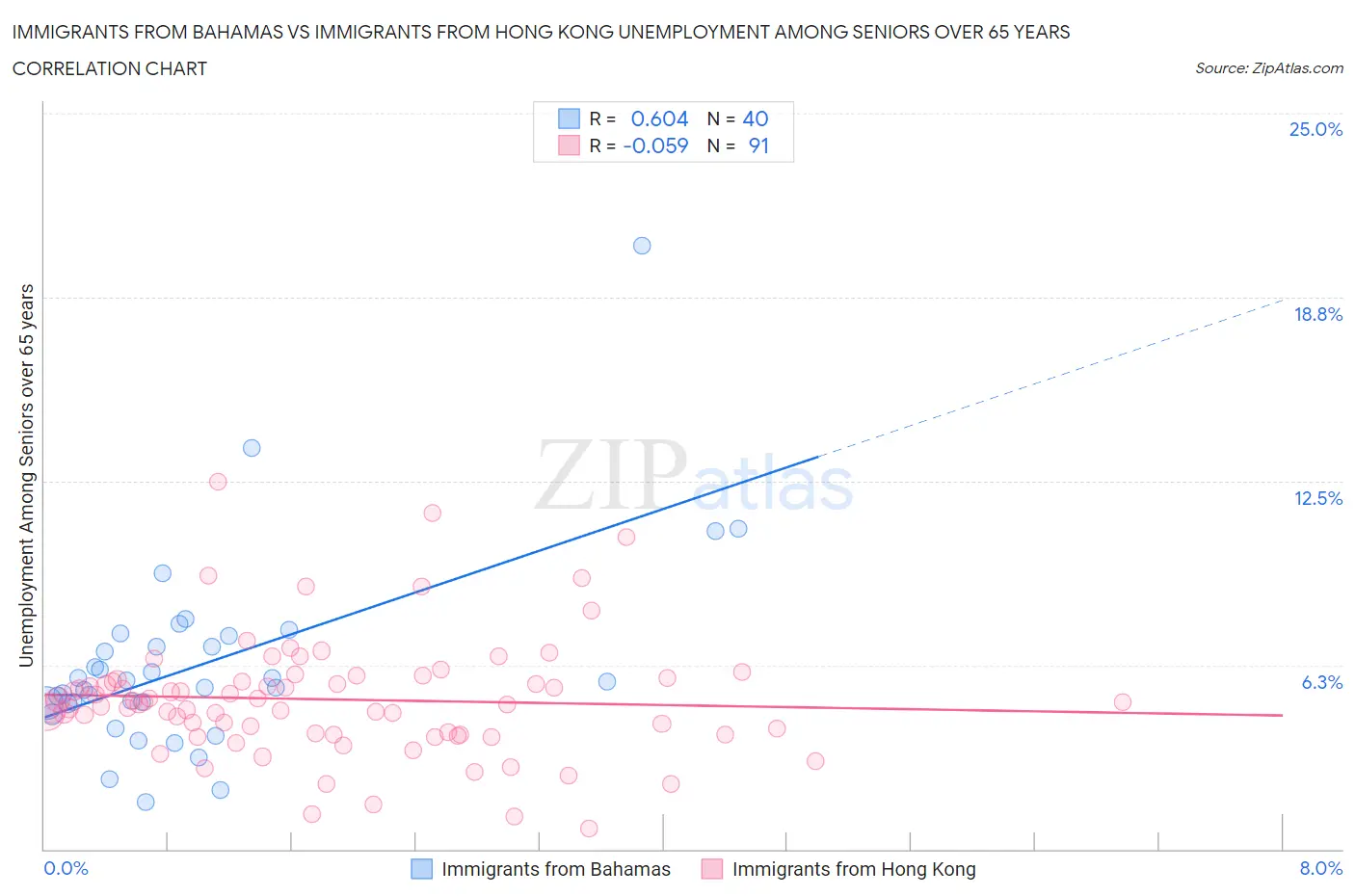 Immigrants from Bahamas vs Immigrants from Hong Kong Unemployment Among Seniors over 65 years