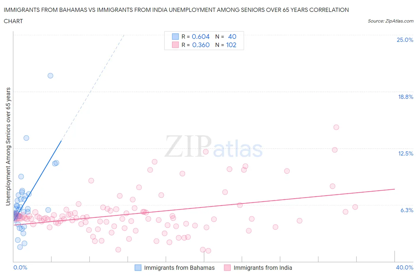 Immigrants from Bahamas vs Immigrants from India Unemployment Among Seniors over 65 years