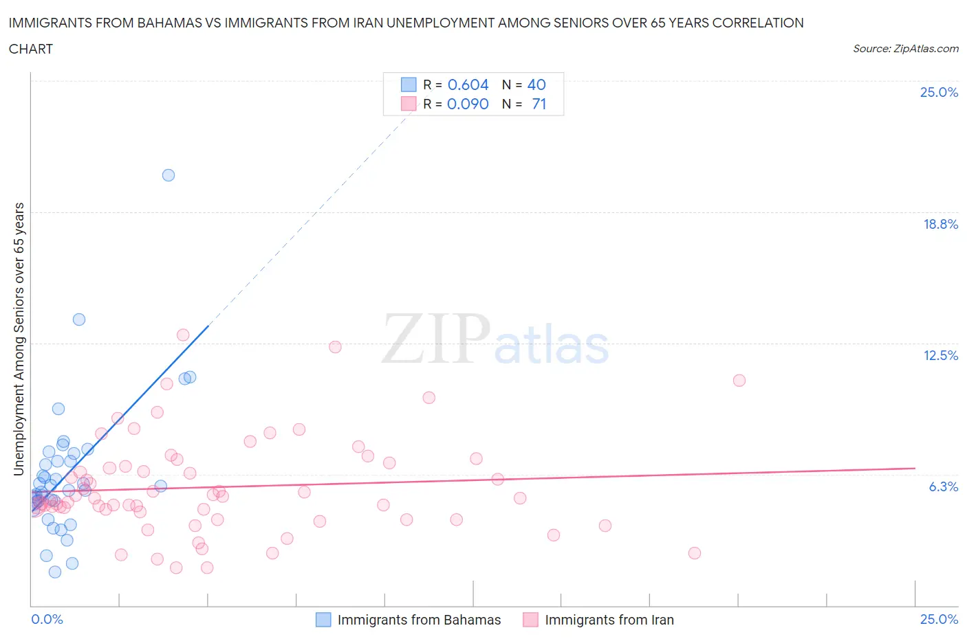 Immigrants from Bahamas vs Immigrants from Iran Unemployment Among Seniors over 65 years