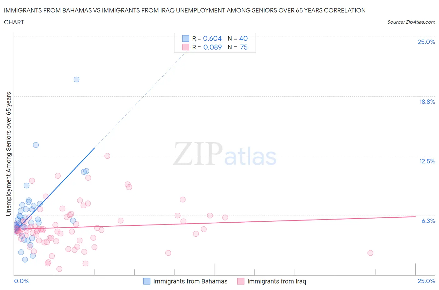 Immigrants from Bahamas vs Immigrants from Iraq Unemployment Among Seniors over 65 years