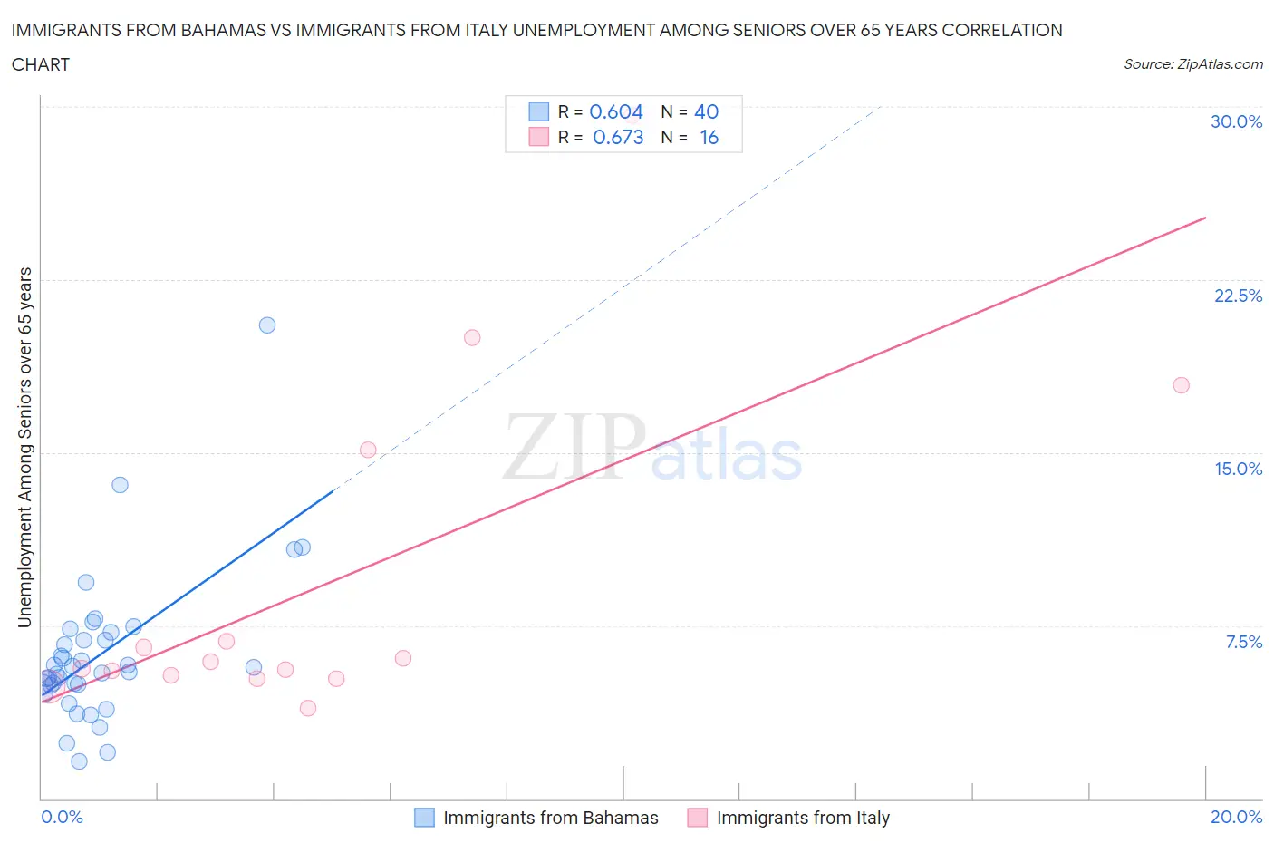 Immigrants from Bahamas vs Immigrants from Italy Unemployment Among Seniors over 65 years