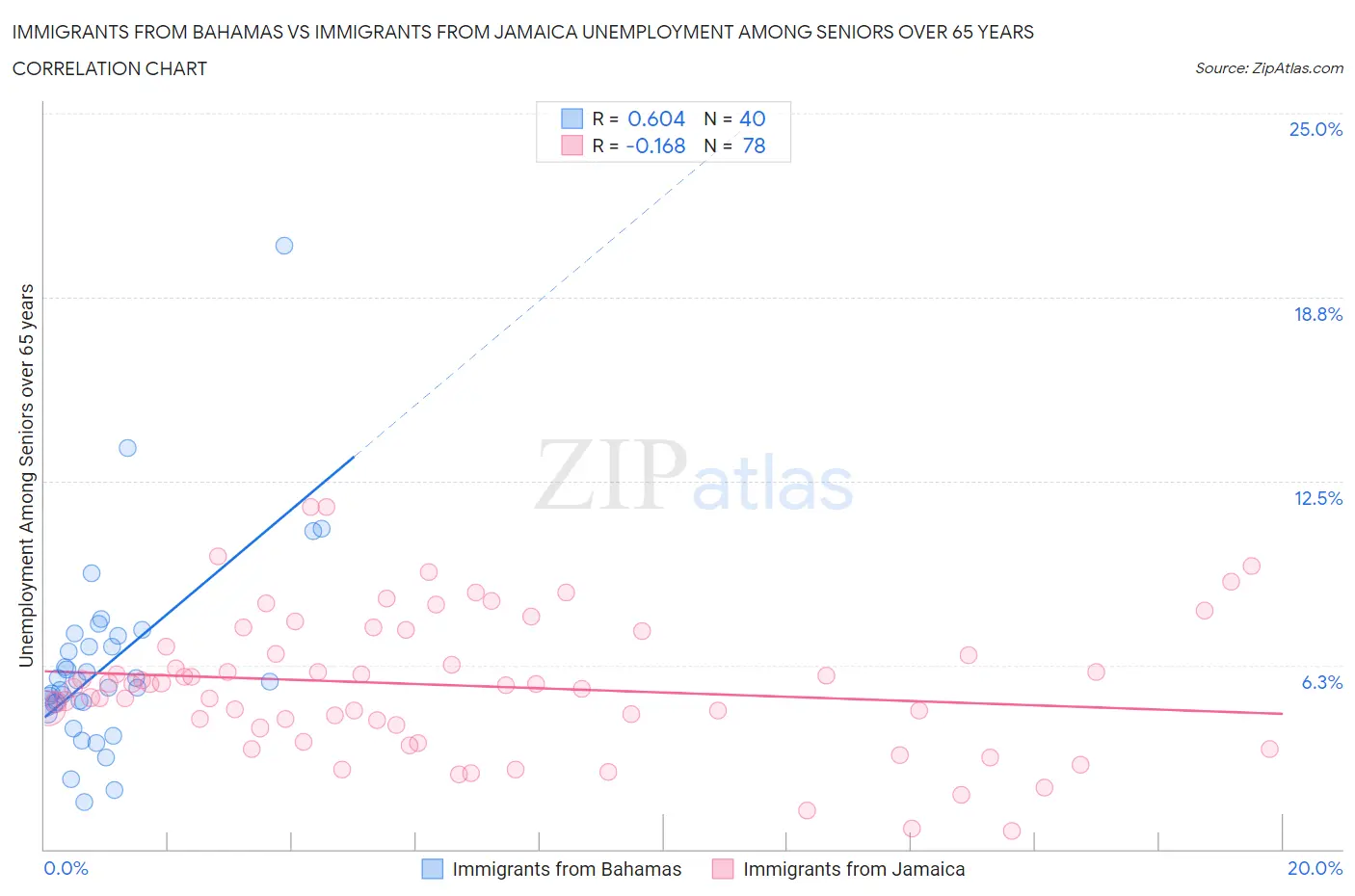 Immigrants from Bahamas vs Immigrants from Jamaica Unemployment Among Seniors over 65 years