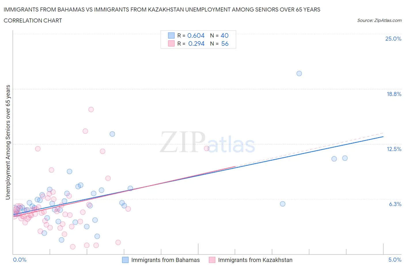 Immigrants from Bahamas vs Immigrants from Kazakhstan Unemployment Among Seniors over 65 years