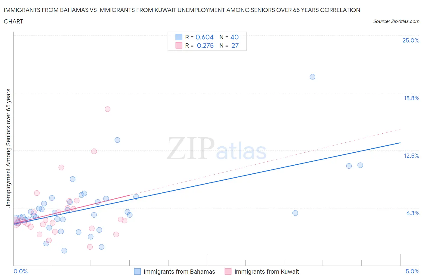 Immigrants from Bahamas vs Immigrants from Kuwait Unemployment Among Seniors over 65 years