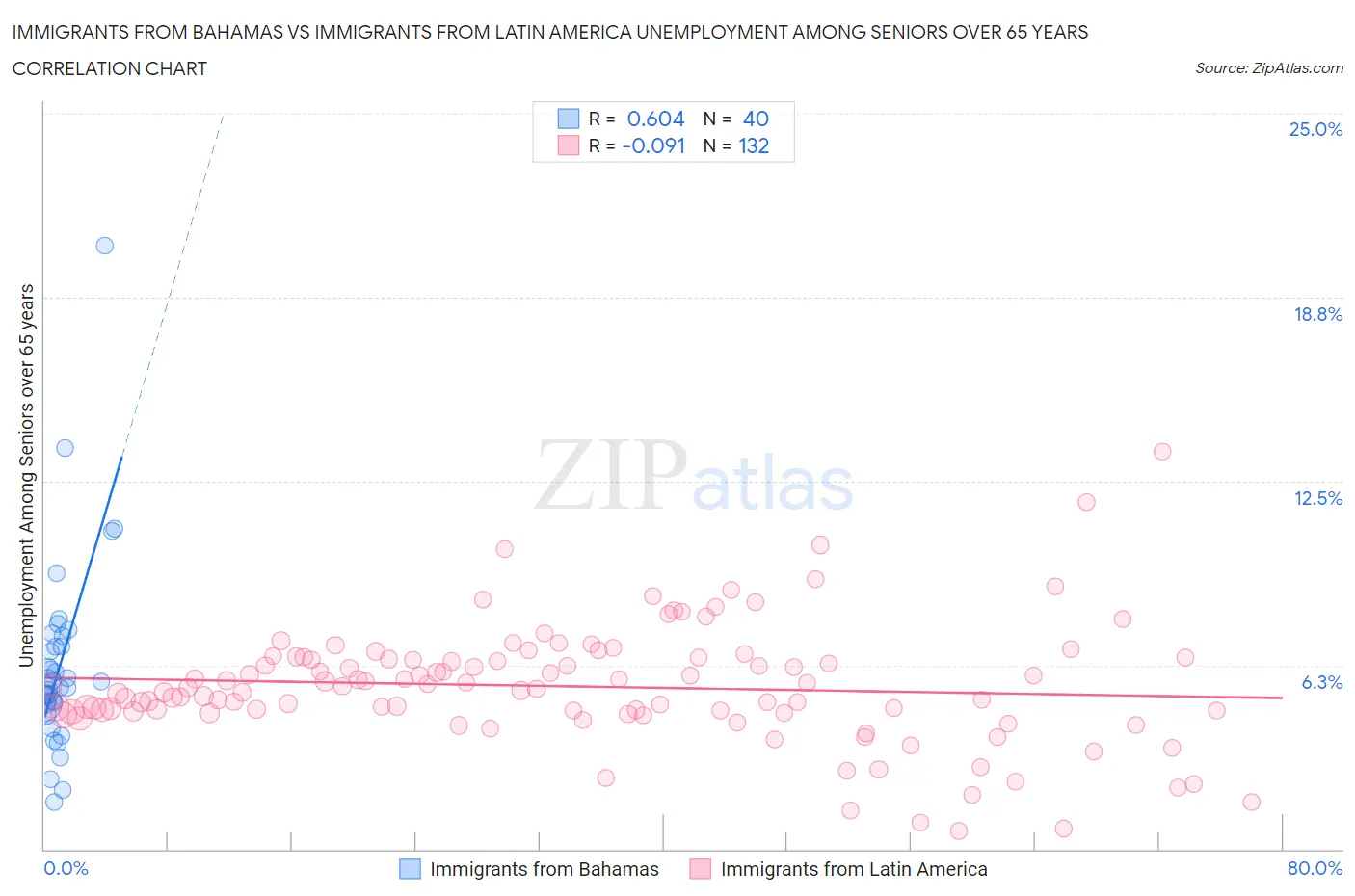 Immigrants from Bahamas vs Immigrants from Latin America Unemployment Among Seniors over 65 years