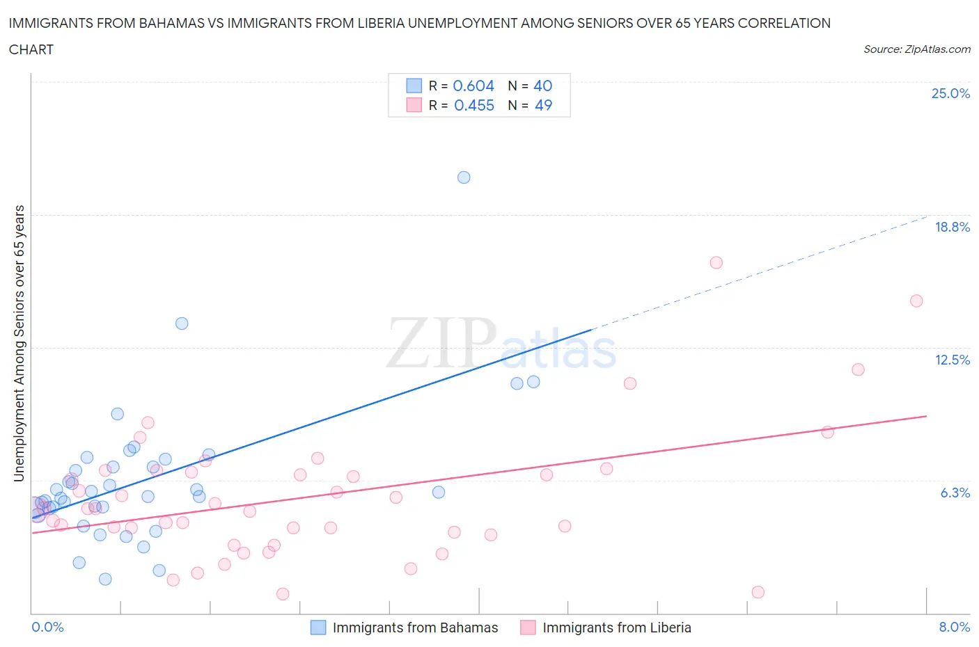 Immigrants from Bahamas vs Immigrants from Liberia Unemployment Among Seniors over 65 years